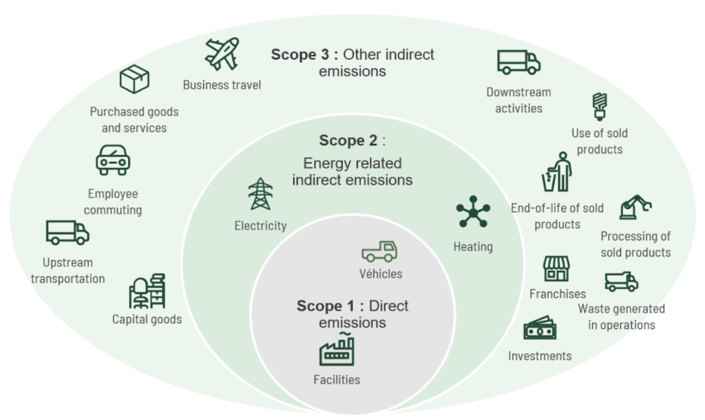 The 3 Scopes of Corporate Carbon Footprint